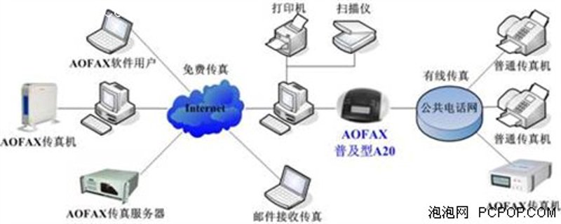 网络传真系统