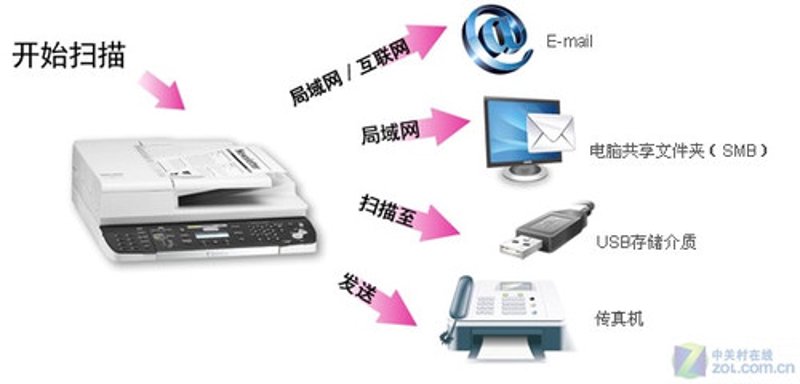 电子传真
